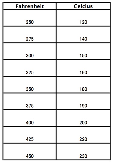 Oven Temperatures Conversion Chart